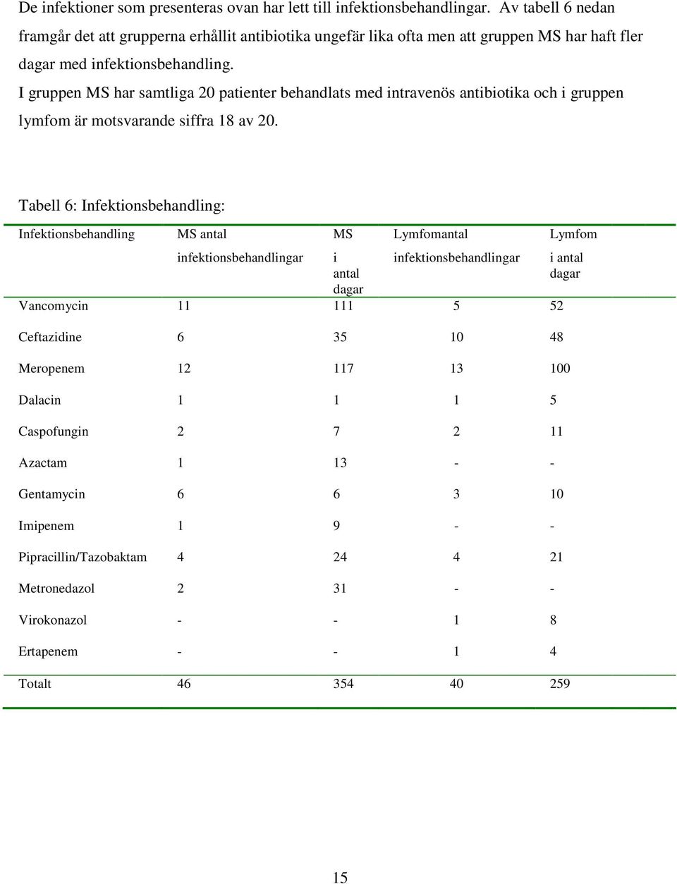 I gruppen MS har samtliga 20 patienter behandlats med intravenös antibiotika och i gruppen lymfom är motsvarande siffra 18 av 20.