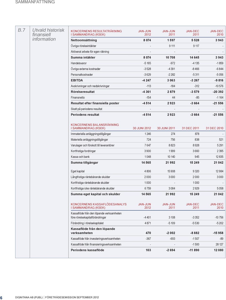 rörelseintäkter - 9 111 9 117 - Aktiverat arbete för egen räkning - - - - Summa intäkter 8 074 10 708 14 645 3 943 Handelsvaror -5 165-972 -4 135-1 859 Övriga externa kostnader -3 528-4 391-8 466-6