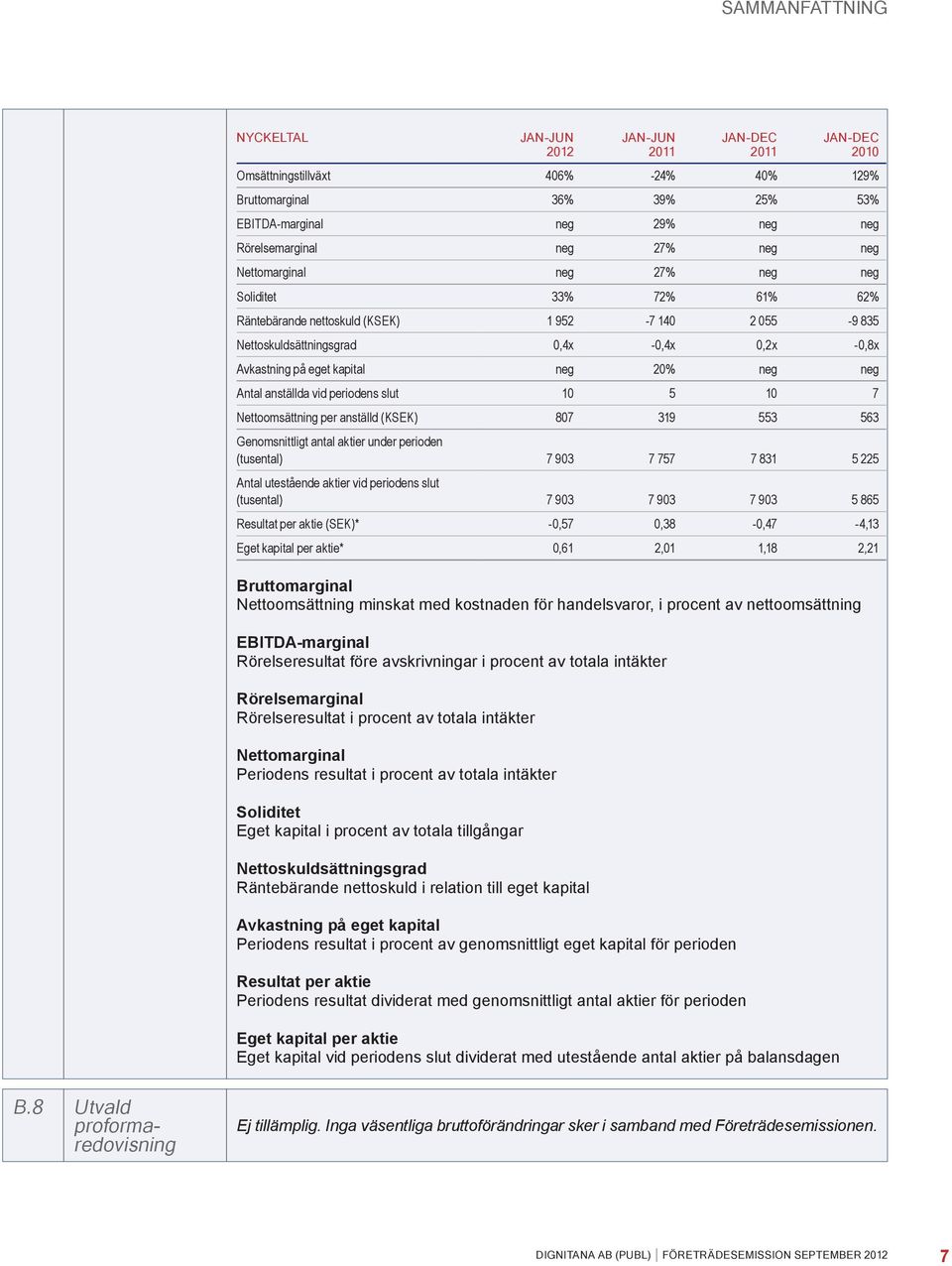 20% neg neg Antal anställda vid periodens slut 10 5 10 7 Nettoomsättning per anställd (KSEK) 807 319 553 563 Genomsnittligt antal aktier under perioden (tusental) 7 903 7 757 7 831 5 225 Antal