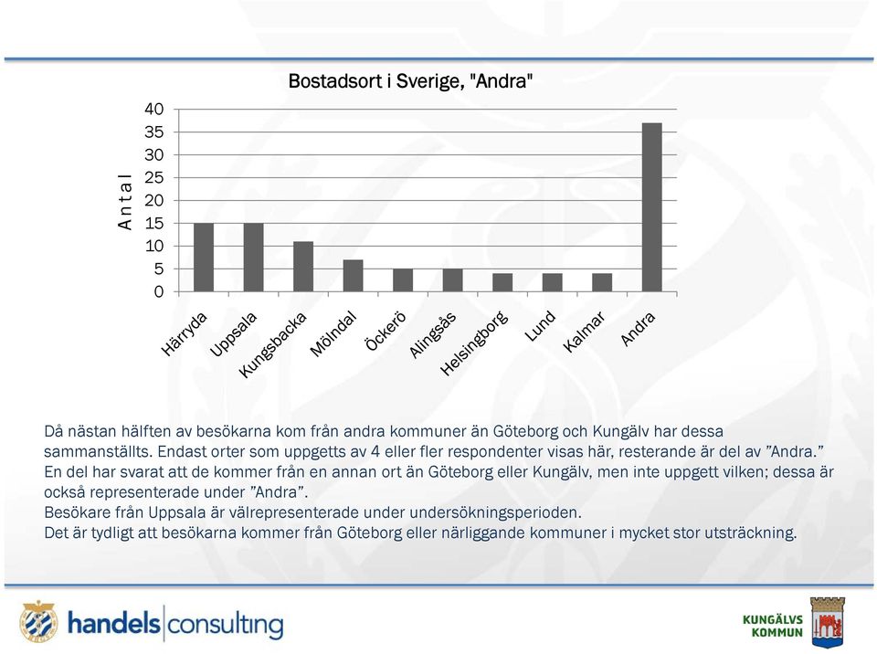En del har svarat att de kommer från en annan ort än Göteborg eller Kungälv, men inte uppgett vilken; dessa är också representerade under Andra.