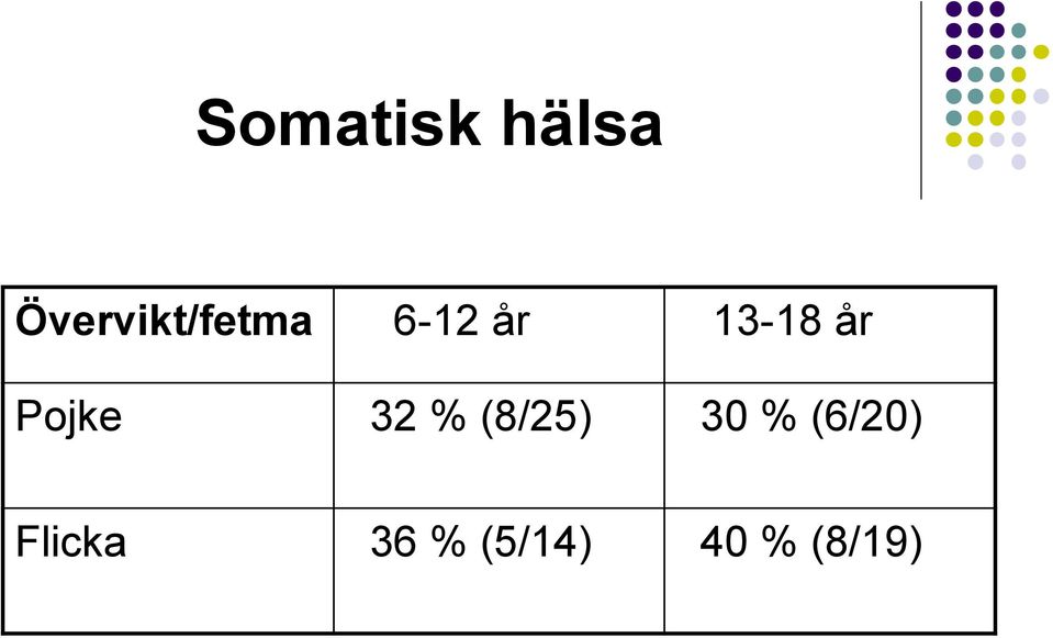 13-18 år Pojke 32 % (8/25)