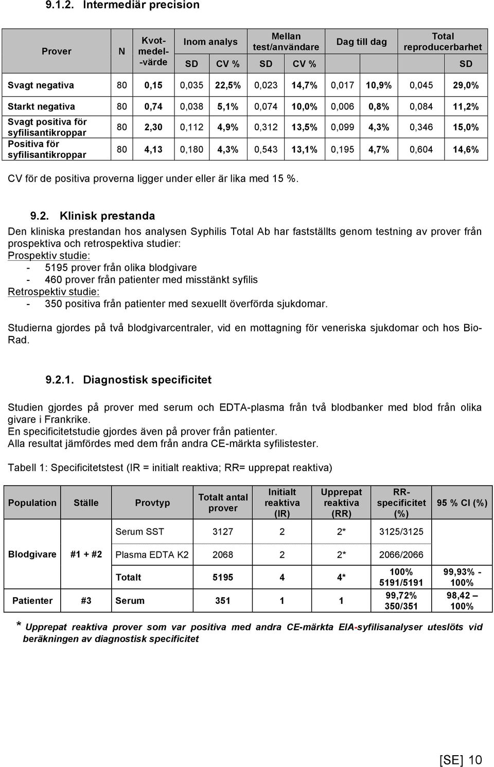 29,0% Starkt negativa 80 0,74 0,038 5,1% 0,074 10,0% 0,006 0,8% 0,084 11,2% Svagt positiva för syfilisantikroppar Positiva för syfilisantikroppar 80 2,30 0,112 4,9% 0,312 13,5% 0,099 4,3% 0,346 15,0%