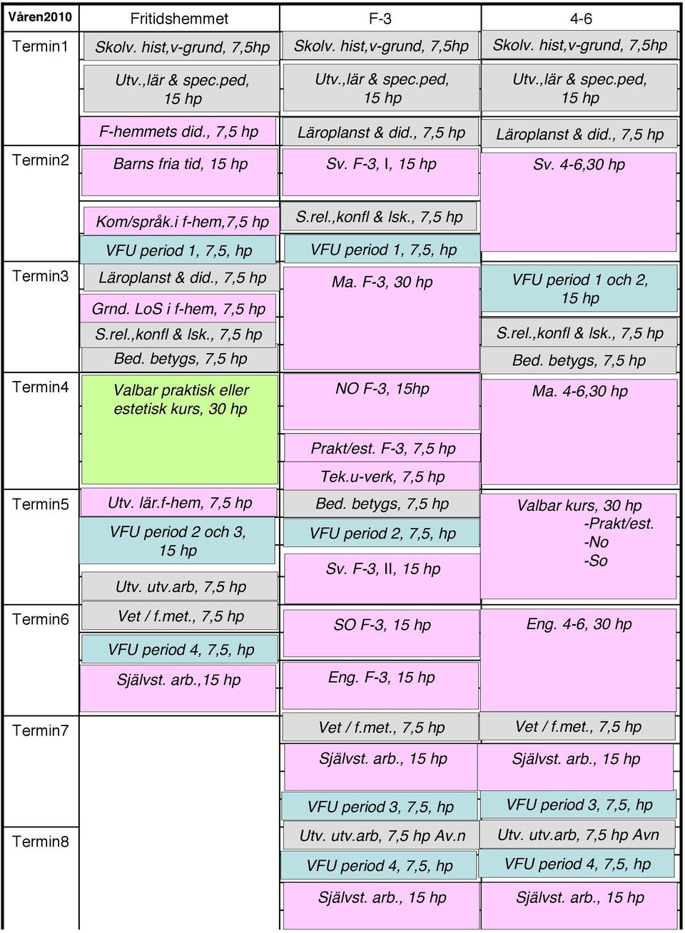 F-3, 30 hp VFU period 1 och 2, Termin4 Valbar praktisk eller estetisk kurs, 30 hp NO F-3, 15hp Ma. 4-6,30 hp Prakt/est. F-3, 7,5 hp Tek.u-verk, 7,5 hp Termin5 Utv. lär.