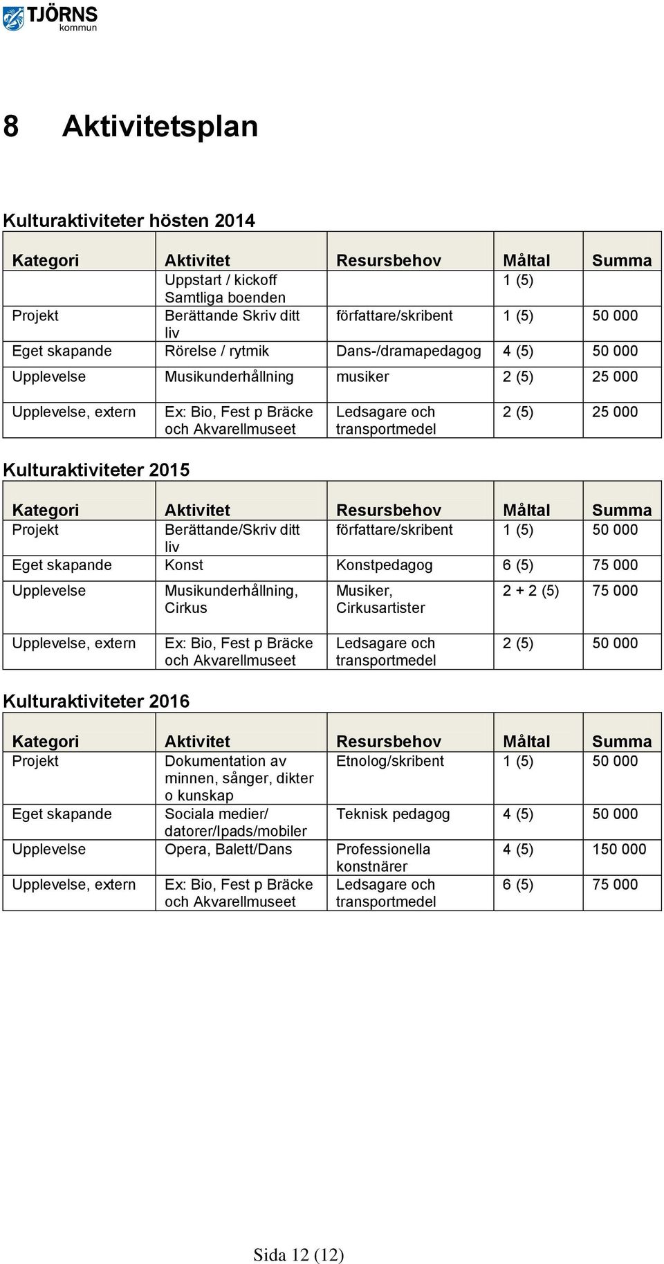 transportmedel 2 (5) 25 000 Kulturaktiviteter 2015 Kategori Aktivitet Resursbehov Måltal Summa Projekt Berättande/Skriv ditt författare/skribent 1 (5) 50 000 liv Eget skapande Konst Konstpedagog 6