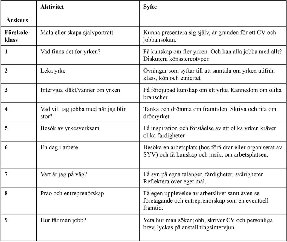 3 Intervjua släkt/vänner om yrken Få fördjupad kunskap om ett yrke. Kännedom om olika branscher. 4 Vad vill jag jobba med när jag blir stor? Tänka och drömma om framtiden.