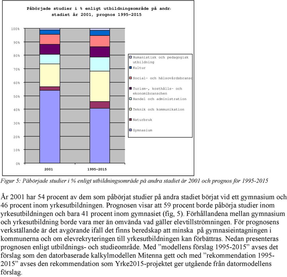 på andra stadiet år 2001 och prognos för 1995-2015 År 2001 har 54 procent av dem som påbörjat studier på andra stadiet börjat vid ett gymnasium och 46 procent inom yrkesutbildningen.