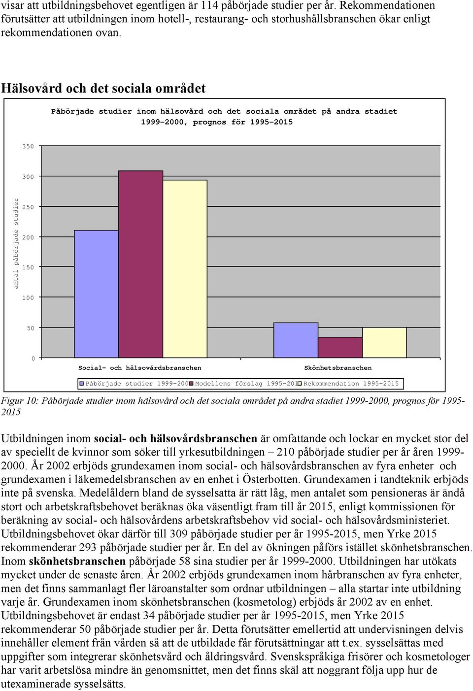 Hälsovård och det sociala området Påbörjade studier inom hälsovård och det sociala området på andra stadiet 1999-2000, prognos för 1995-2015 350 300 antal påbörjade studier 250 200 150 100 50 0