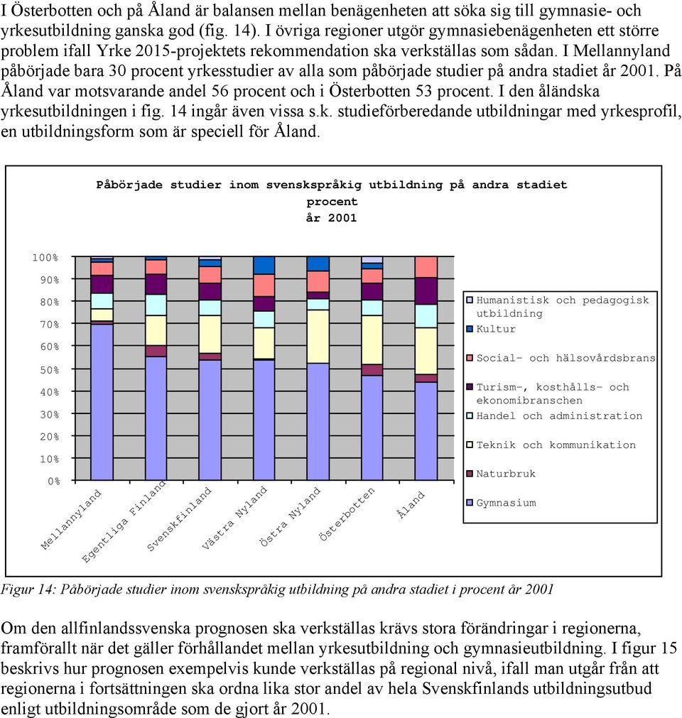 I Mellannyland påbörjade bara 30 procent yrkesstudier av alla som påbörjade studier på andra stadiet år 2001. På Åland var motsvarande andel 56 procent och i Österbotten 53 procent.