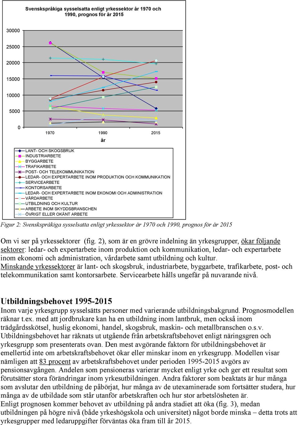 KULTUR ARBETE INOM SKYDDSBRANSCHEN ÖVRIGT ELLER OKÄNT ARBETE Figur 2: Svenskspråkiga sysselsatta enligt yrkessektor år 1970 och 1990, prognos för år 2015 Om vi ser på yrkessektorer (fig.