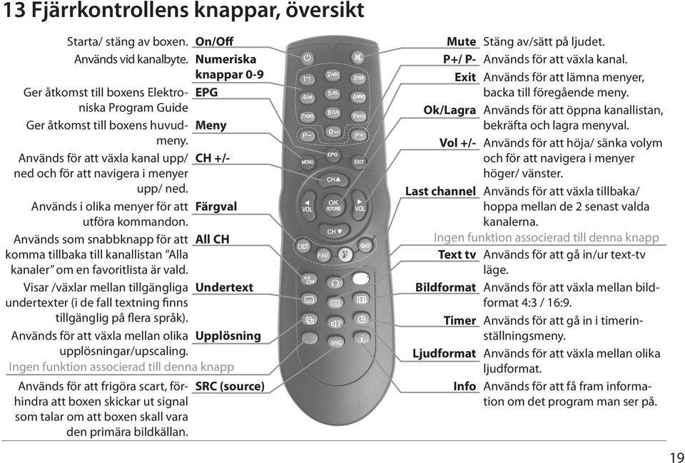 Används som snabbknapp för att komma tillbaka till kanallistan Alla kanaler om en favoritlista är vald.