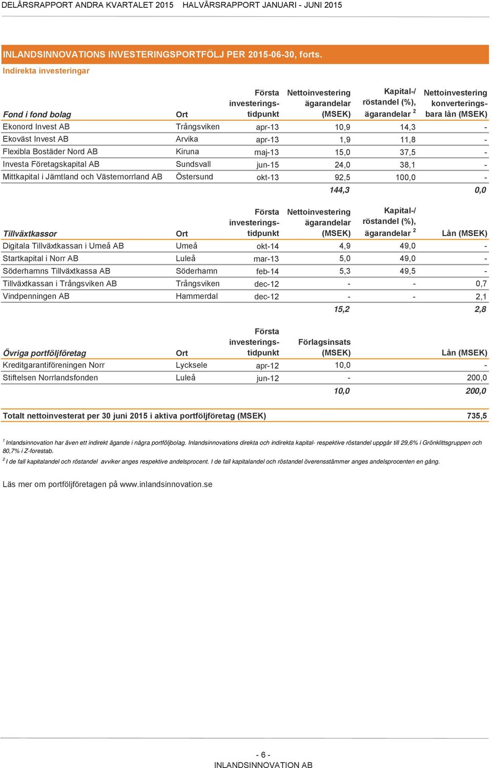 Ekonord Invest AB Trångsviken apr-13 10,9 14,3 - Ekoväst Invest AB Arvika apr-13 1,9 11,8 - Flexibla Bostäder Nord AB Kiruna maj-13 15,0 37,5 - Investa Företagskapital AB Sundsvall jun-15 24,0 38,1 -