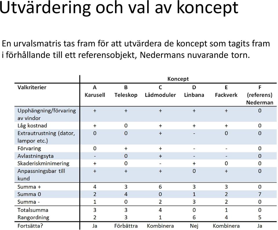 de koncept som tagits fram i förhållande