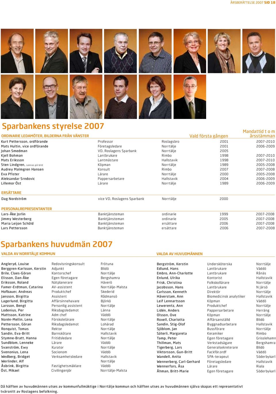 2007-2010 Sten Lindgren, s a k n a s p å b i l d Köpman Norrtälje 1989 2005-2008 Audrey Malmgren Hansen Konsult Rimbo 2007 2007-2008 Eva Pfister Lärare Norrtälje 2000 2005-2008 Aleksandar Srndovic