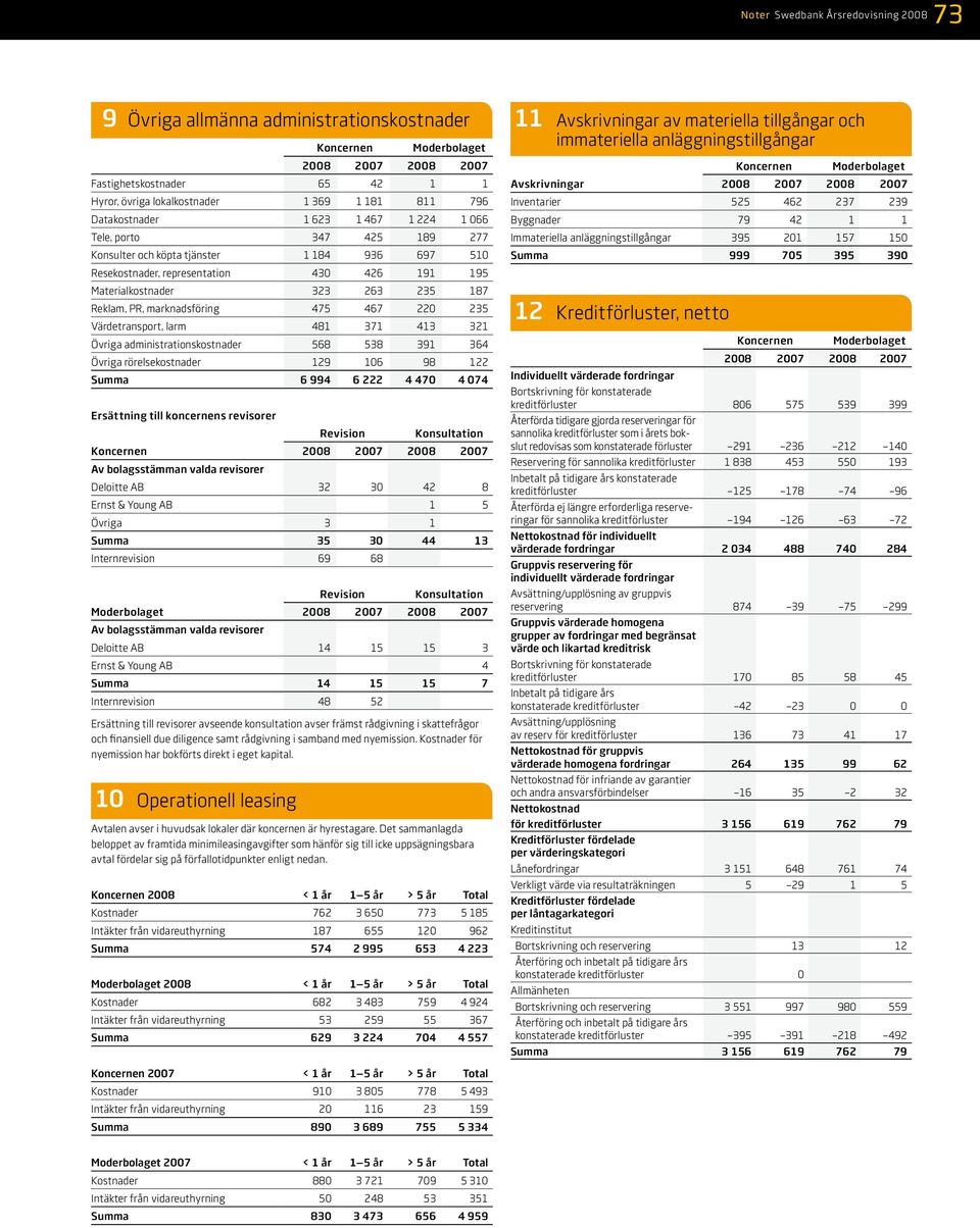 Värdetransport, larm 481 371 413 321 Övriga administrationskostnader 568 538 391 364 Övriga rörelsekostnader 129 106 98 122 Summa 6 994 6 222 4 470 4 074 Ersättning till koncernens revisorer Revision