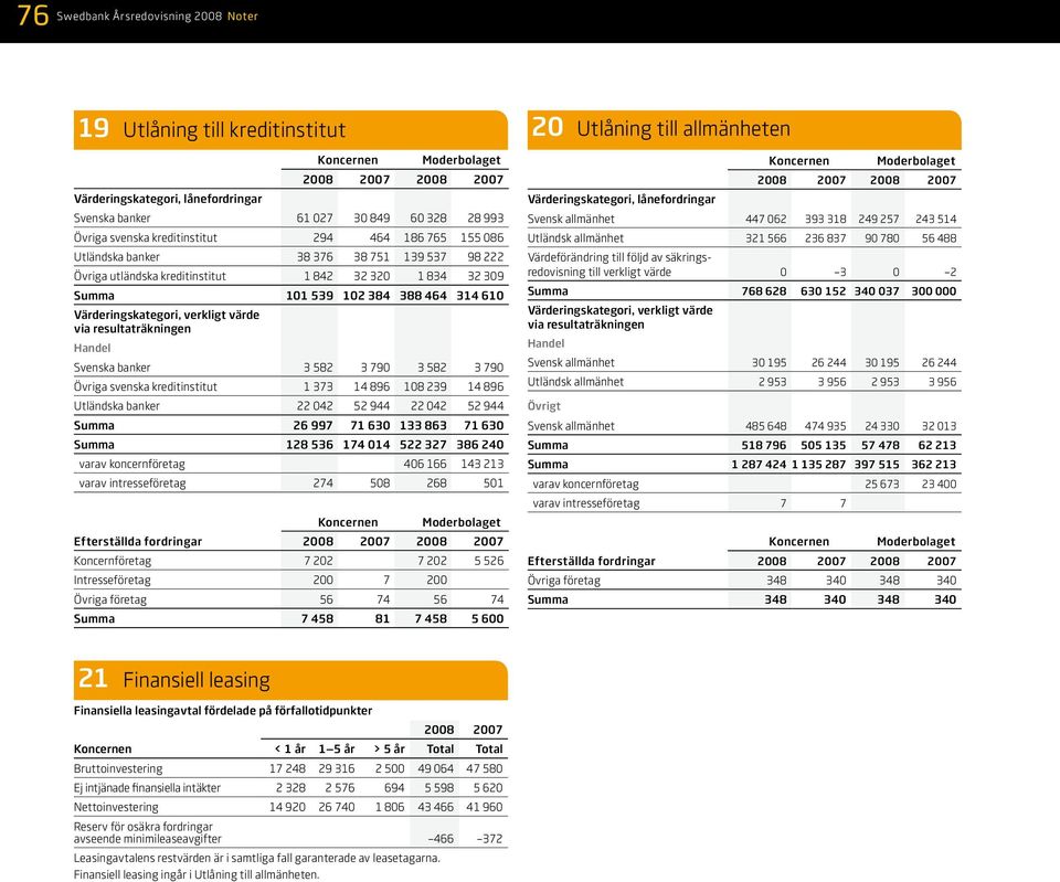 resultaträkningen Handel Svenska banker 3 582 3 790 3 582 3 790 Övriga svenska kreditinstitut 1 373 14 896 108 239 14 896 Utländska banker 22 042 52 944 22 042 52 944 Summa 26 997 71 630 133 863 71