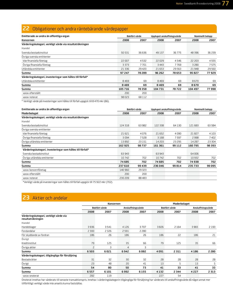 029 4 546 22 203 4 555 Övriga finansiella företag 3 373 7 701 3 443 7 769 3 280 7 575 Utländska emittenter 21 336 29 420 21 653 29 563 21 948 29 560 Summa 97 247 78 289 96 262 78 653 95 827 77 929