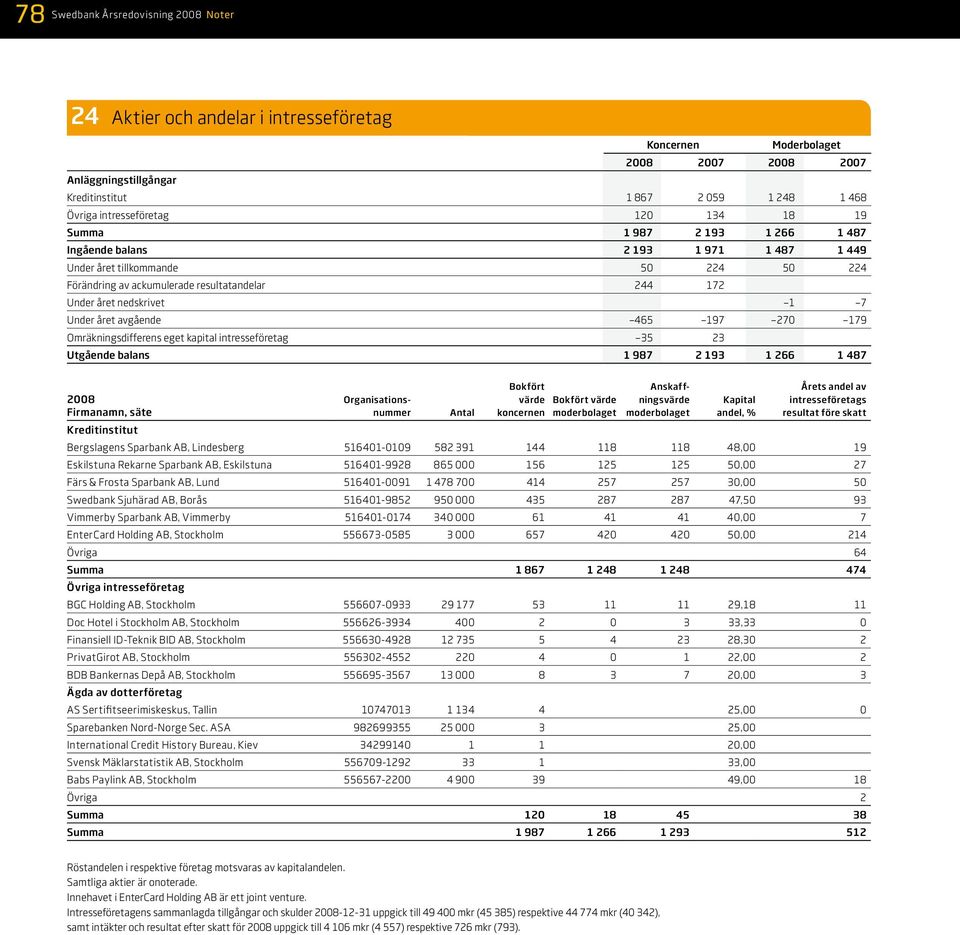 Omräkningsdifferens eget kapital intresseföretag 35 23 Utgående balans 1 987 2 193 1 266 1 487 Bokfört Anskaff- Årets andel av 2008 Organisations- värde Bokfört värde ningsvärde Kapital