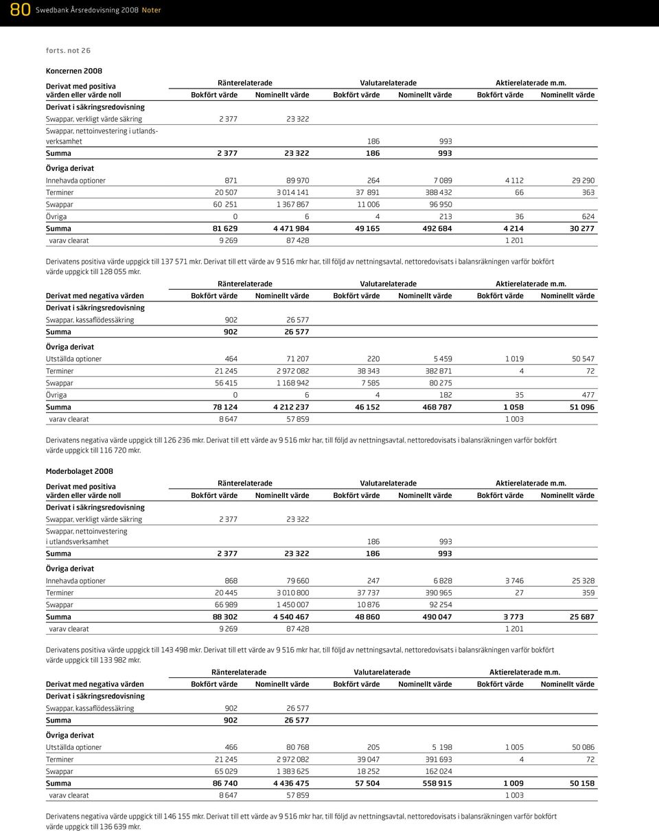 m. värden eller värde noll Bokfört värde Nominellt värde Bokfört värde Nominellt värde Bokfört värde Nominellt värde Derivat i säkringsredovisning Swappar, verkligt värde säkring 2 377 23 322