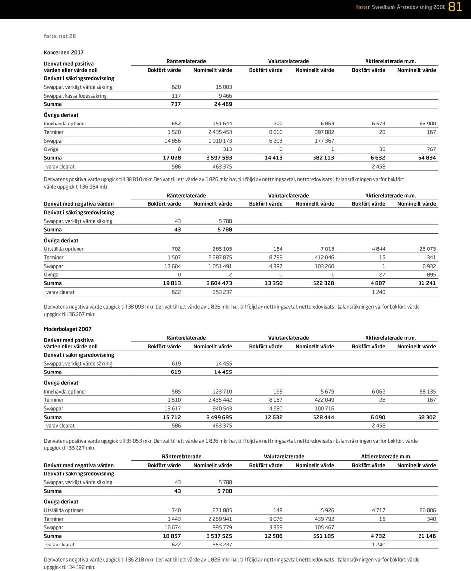 m. värden eller värde noll Bokfört värde Nominellt värde Bokfört värde Nominellt värde Bokfört värde Nominellt värde Derivat i säkringsredovisning Swappar, verkligt värde säkring 620 15 003 Swappar,