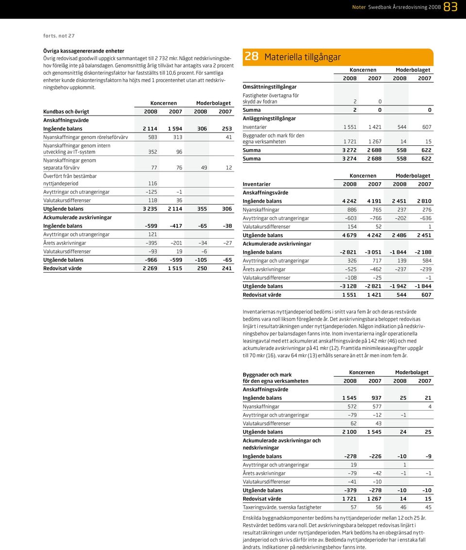 För samtliga enheter kunde diskonteringsfaktorn ha höjts med 1 procentenhet utan att nedskrivningsbehov uppkommit.