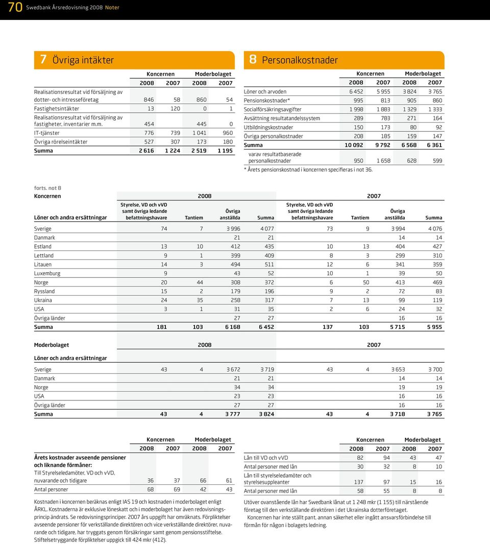 m. 454 445 0 IT-tjänster 776 739 1 041 960 Övriga rörelseintäkter 527 307 173 180 Summa 2 616 1 224 2 519 1 195 8 Personalkostnader Löner och arvoden 6 452 5 955 3 824 3 765 Pensionskostnader* 995
