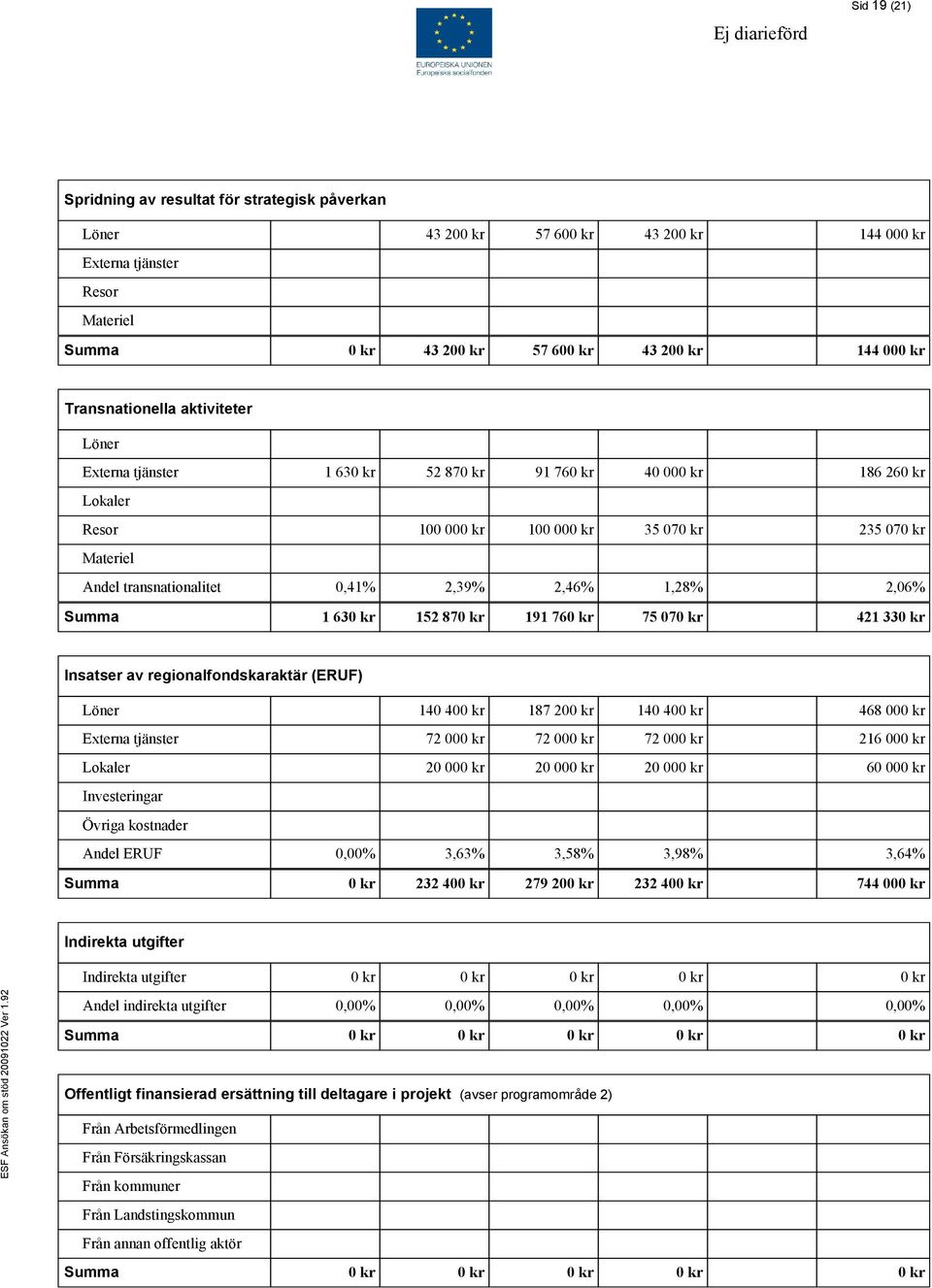 2,39% 2,46% 1,28% 2,06% Summa 1 630 kr 152 870 kr 191 760 kr 75 070 kr 421 330 kr Insatser av regionalfondskaraktär (ERUF) Löner 140 400 kr 187 200 kr 140 400 kr 468 000 kr Externa tjänster 72 000 kr