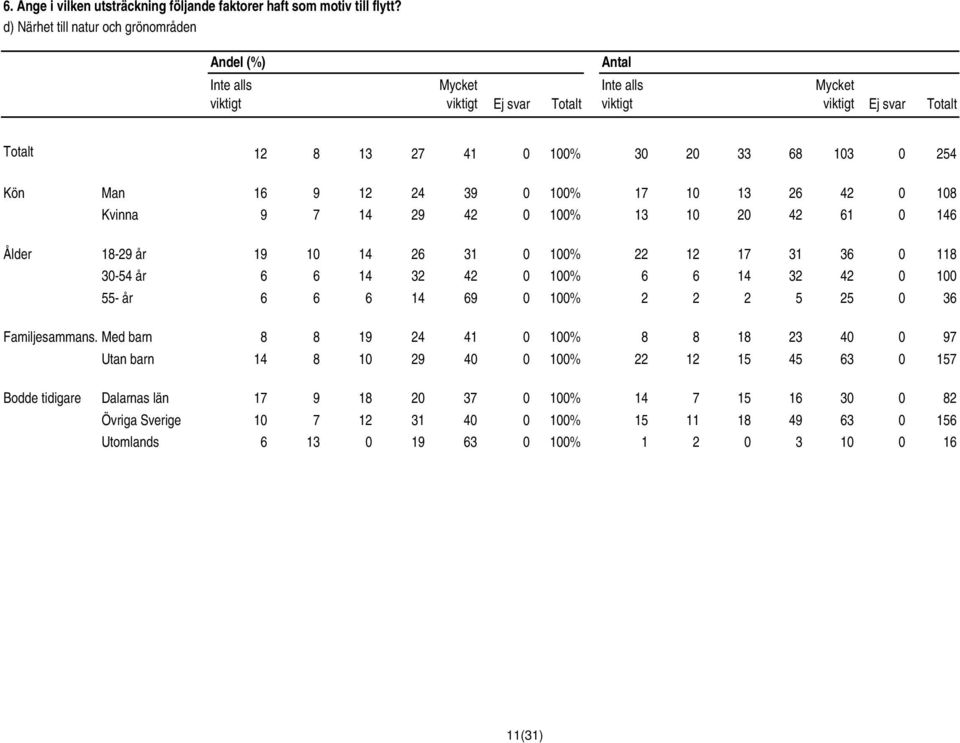 12 24 39 0 100% 17 10 13 26 42 0 108 Kvinna 9 7 14 29 42 0 100% 13 10 20 42 61 0 146 Ålder 18-29 år 19 10 14 26 31 0 100% 22 12 17 31 36 0 118 30-54 år 6 6 14 32 42 0 100% 6 6 14 32 42 0 100 55- år 6