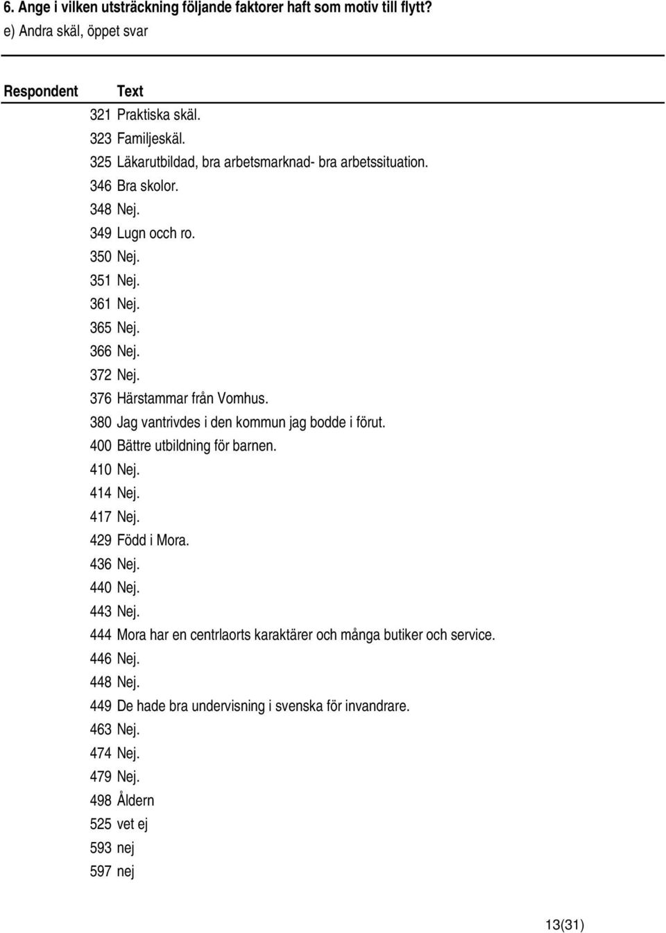 376 Härstammar från Vomhus. 380 Jag vantrivdes i den kommun jag bodde i förut. 400 Bättre utbildning för barnen. 410 Nej. 414 Nej. 417 Nej. 429 Född i Mora. 436 Nej. 440 Nej.