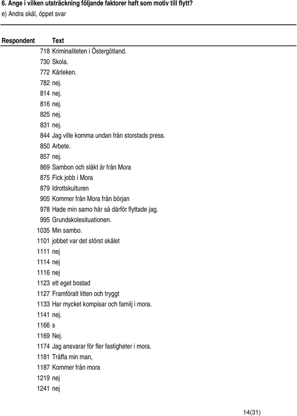 869 Sambon och släkt är från Mora 875 Fick jobb i Mora 879 Idrottskulturen 905 Kommer från Mora från början 978 Hade min samo här så därför flyttade jag. 995 Grundskolesituationen. 1035 Min sambo.