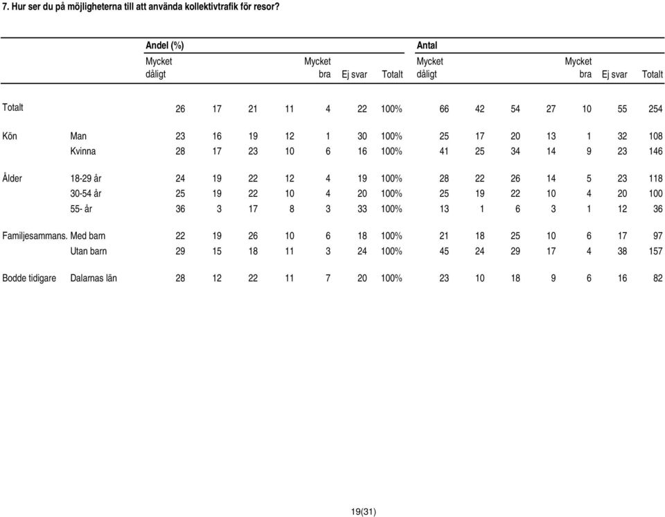 1 32 108 Kvinna 28 17 23 10 6 16 100% 41 25 34 14 9 23 146 Ålder 18-29 år 24 19 22 12 4 19 100% 28 22 26 14 5 23 118 30-54 år 25 19 22 10 4 20 100% 25 19 22 10