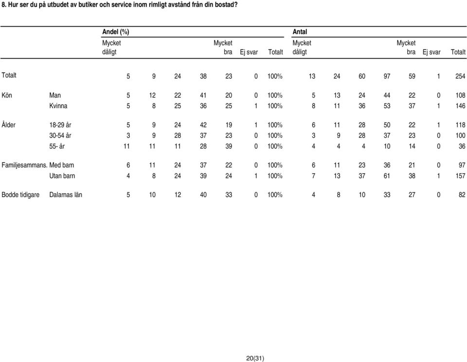 0 108 Kvinna 5 8 25 36 25 1 100% 8 11 36 53 37 1 146 Ålder 18-29 år 5 9 24 42 19 1 100% 6 11 28 50 22 1 118 30-54 år 3 9 28 37 23 0 100% 3 9 28 37 23 0 100