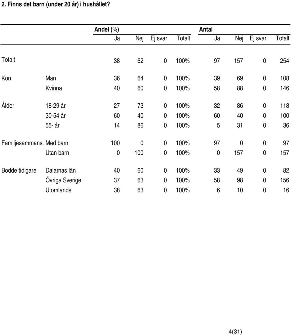 Kvinna 40 60 0 100% 58 88 0 146 Ålder 18-29 år 27 73 0 100% 32 86 0 118 30-54 år 60 40 0 100% 60 40 0 100 55- år 14 86 0 100% 5