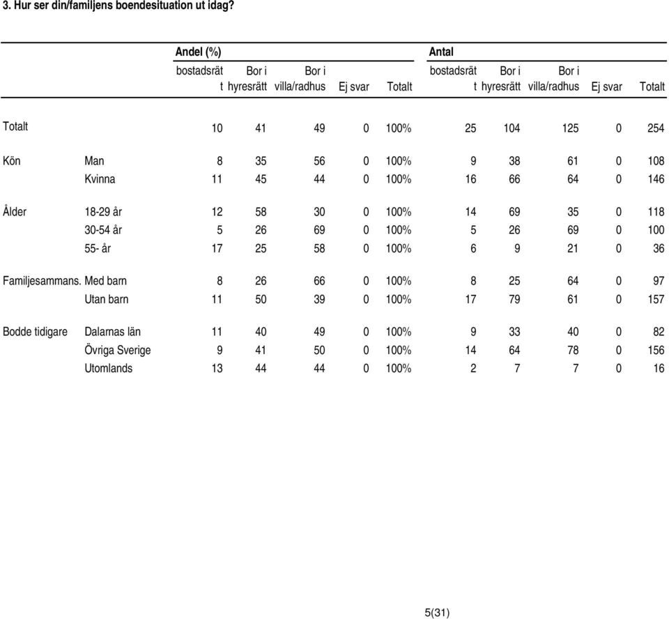 25 104 125 0 254 Kön Man 8 35 56 0 100% 9 38 61 0 108 Kvinna 11 45 44 0 100% 16 66 64 0 146 Ålder 18-29 år 12 58 30 0 100% 14 69 35 0 118 30-54 år 5 26 69 0 100% 5