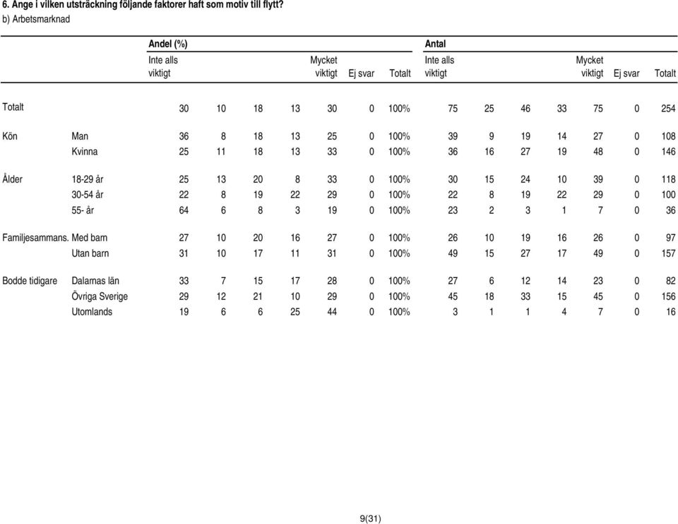 39 9 19 14 27 0 108 Kvinna 25 11 18 13 33 0 100% 36 16 27 19 48 0 146 Ålder 18-29 år 25 13 20 8 33 0 100% 30 15 24 10 39 0 118 30-54 år 22 8 19 22 29 0 100% 22 8 19 22 29 0 100 55- år 64 6 8 3 19