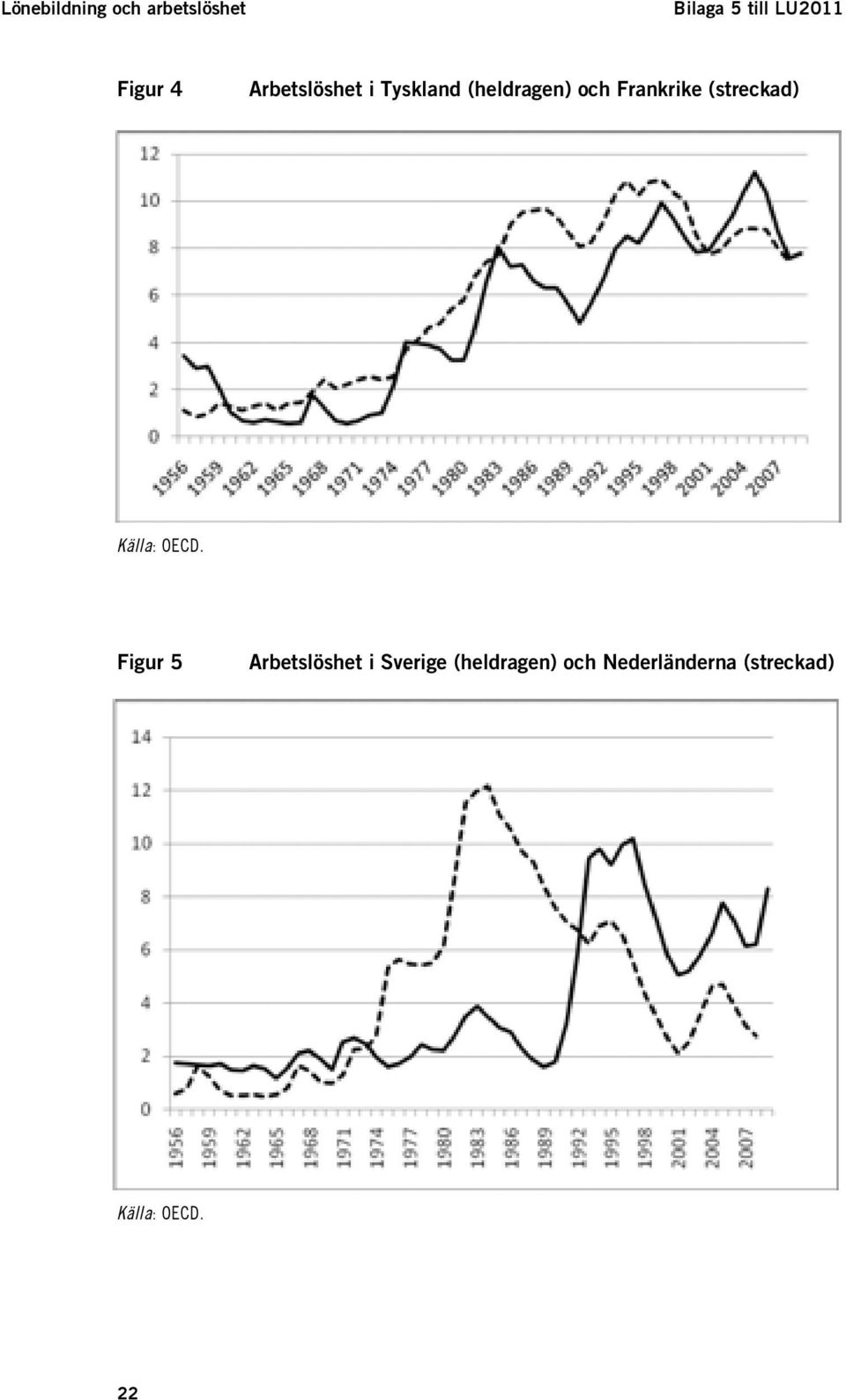 Frankrike (streckad) Källa: OECD.