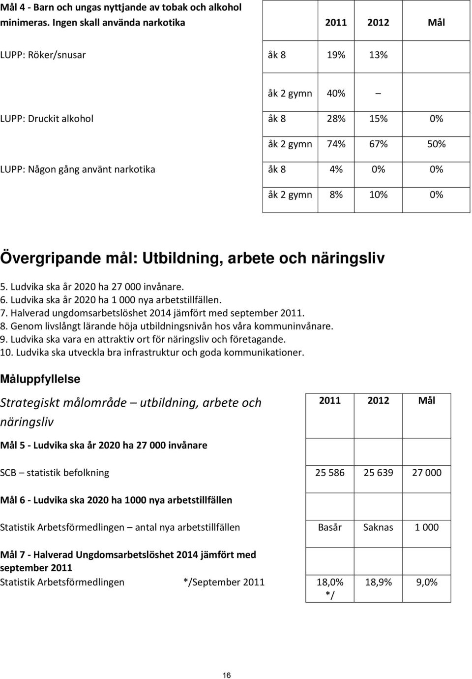 åk 2 gymn 8% 10% 0% Övergripande mål: Utbildning, arbete och näringsliv 5. Ludvika ska år 2020 ha 27 000 invånare. 6. Ludvika ska år 2020 ha 1 000 nya arbetstillfällen. 7.