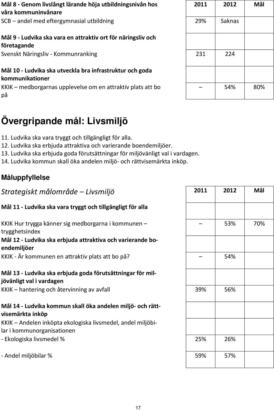 80% Övergripande mål: Livsmiljö 11. Ludvika ska vara tryggt och tillgängligt för alla. 12. Ludvika ska erbjuda attraktiva och varierande boendemiljöer. 13.