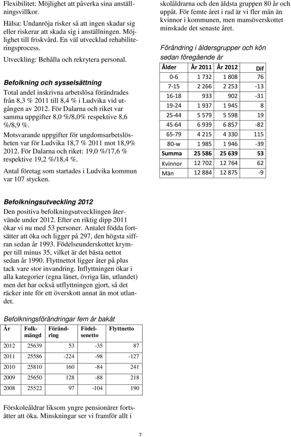 Befolkning och sysselsättning Total andel inskrivna arbetslösa förändrades från 8,3 % 2011 till 8,4 % i Ludvika vid utgången av 2012.