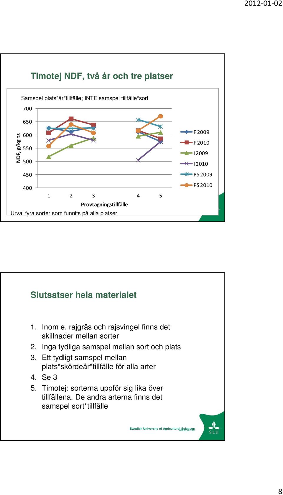 rajgräs och rajsvingel finns det skillnader mellan sorter 2. Inga tydliga samspel mellan sort och plats 3.