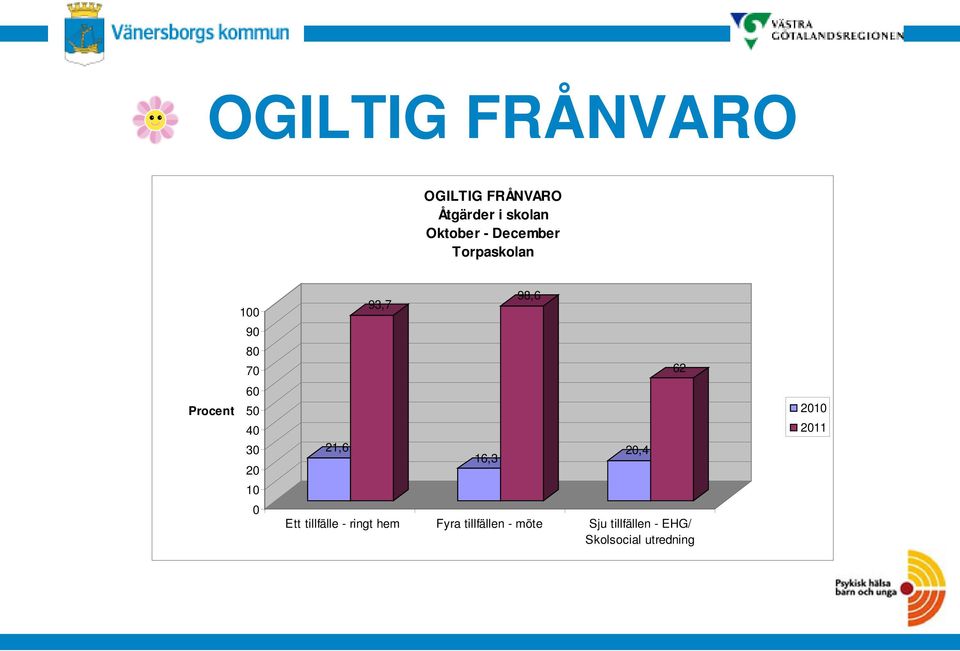 21,6 93,7 16,3 98,6 20,4 Ett tillfälle - ringt hem Fyra