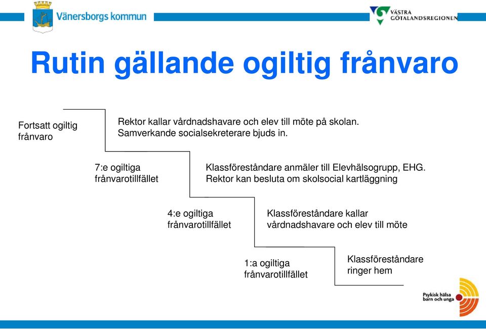 7:e ogiltiga frånvarotillfället Klassföreståndare anmäler till Elevhälsogrupp, EHG.