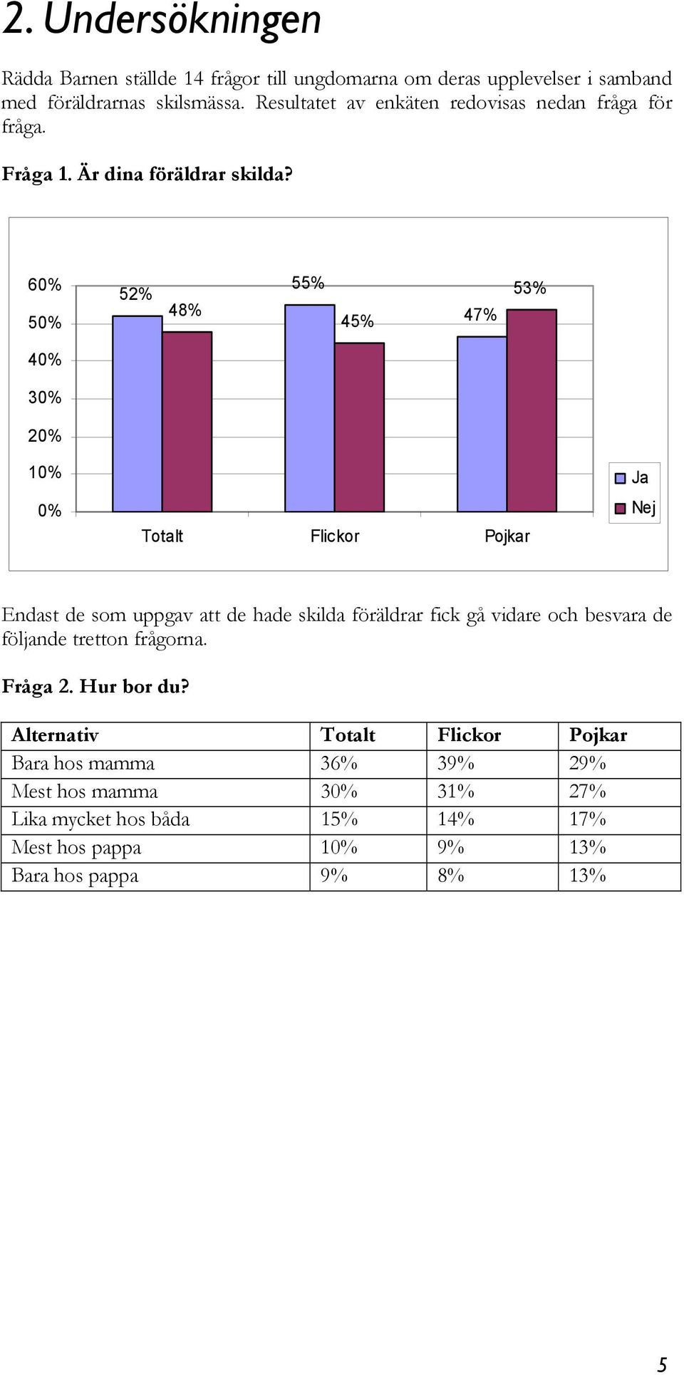 60% 50% 52% 48% 55% 45% 47% 53% 40% 30% 20% 10% 0% Totalt Flickor Pojkar Ja Nej Endast de som uppgav att de hade skilda föräldrar fick gå vidare och