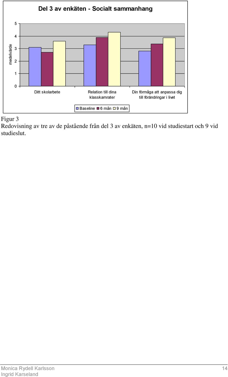 i livet Baseline 6 mån 9 mån Figur 3 Redovisning av tre av de påstående från