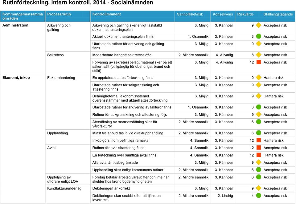 Allvarlig 8 Acceptera risk Förvaring av sekretessbelagt material sker på ett säkert sätt (otillgänglig för obehöriga, brand och stöld) Ekonomi, inköp Fakturahantering En uppdaterad attestförteckning