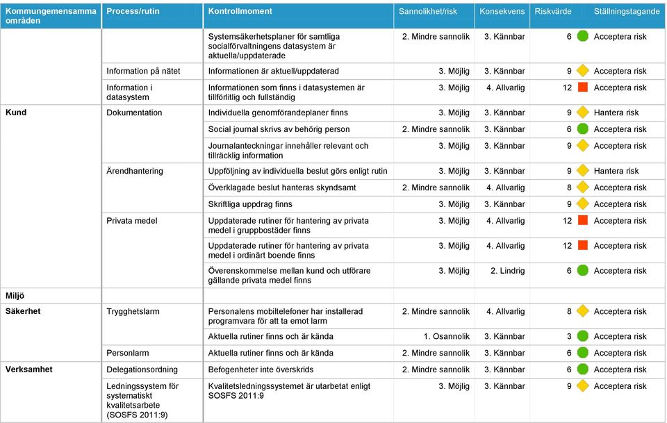 Kännbar 9 Hantera risk Social journal skrivs av behörig person Journalanteckningar innehåller relevant och tillräcklig information Miljö Ärendhantering Uppföljning av individuella beslut görs enligt