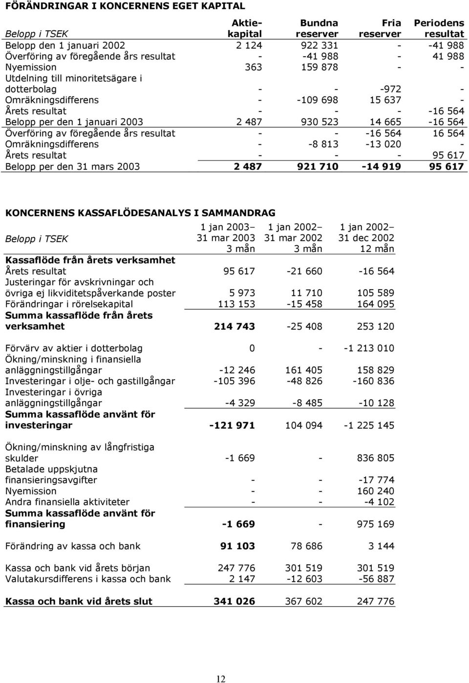 930 523 14 665-16 564 Överföring av föregående års resultat - - -16 564 16 564 Omräkningsdifferens - -8 813-13 020 - Årets resultat - - - 95 617 Belopp per den 31 mars 2003 2 487 921 710-14 919 95