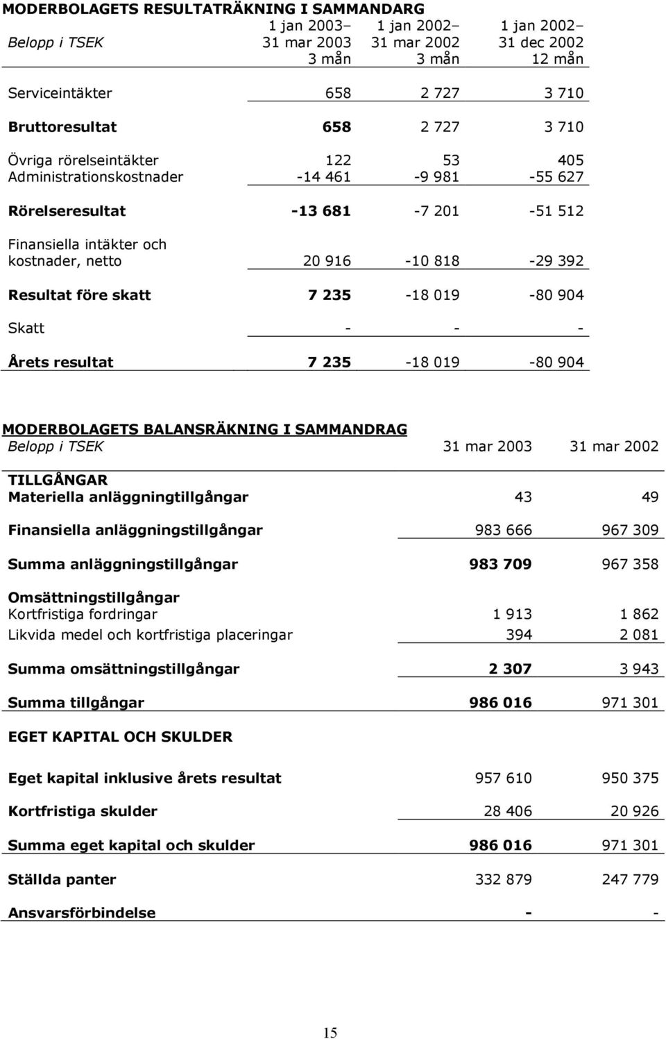 MODERBOLAGETS BALANSRÄKNING I SAMMANDRAG TILLGÅNGAR Materiella anläggningtillgångar 43 49 Finansiella anläggningstillgångar 983 666 967 309 Summa anläggningstillgångar 983 709 967 358