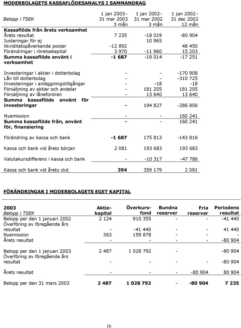 anläggningstillgångar - -18-18 Försäljning av aktier och andelar - 181 205 181 205 Försäljning av lånefordran - 13 640 13 640 Summa kassaflöde använt för investeringar - 194 827-286 806 Nyemission -