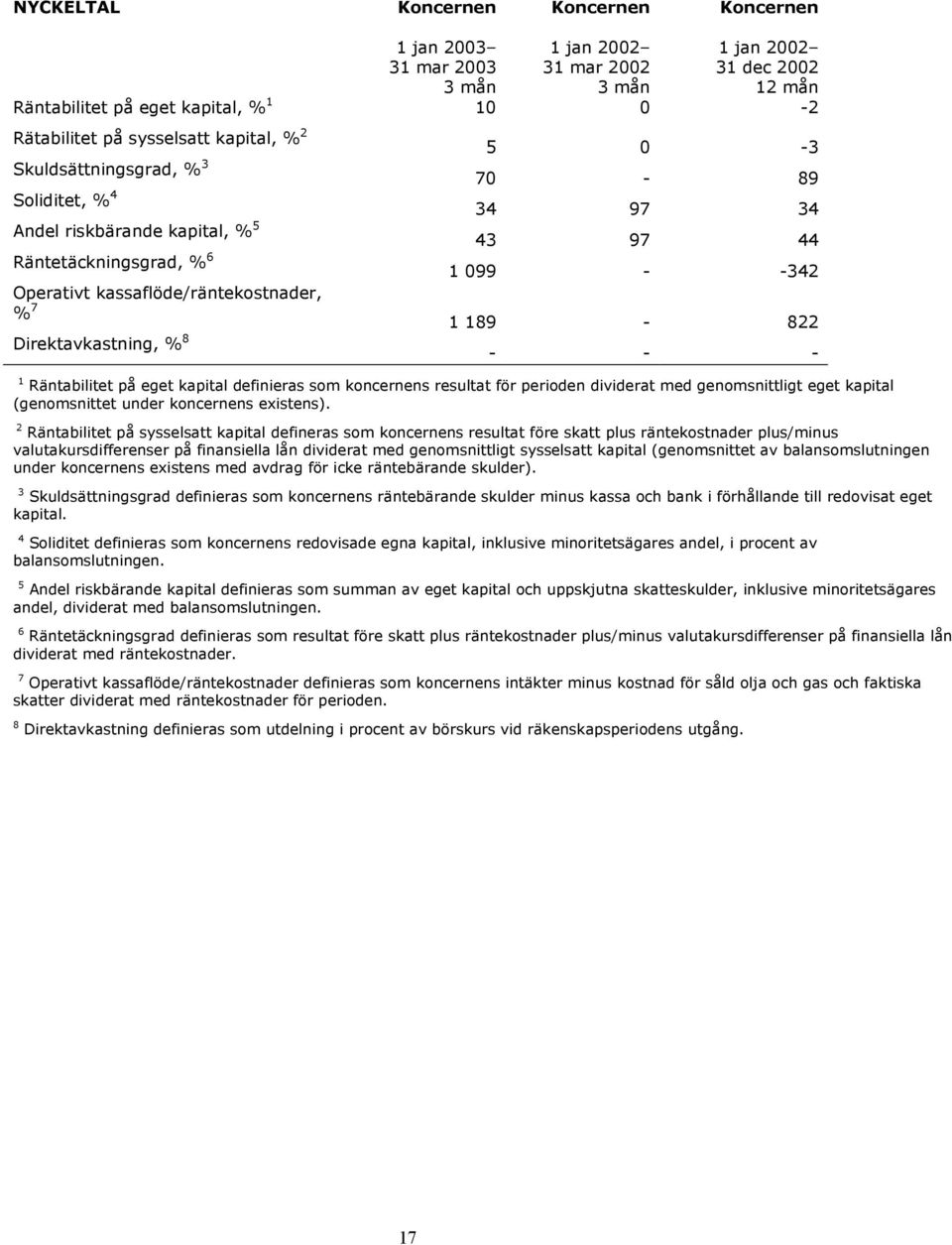 resultat för perioden dividerat med genomsnittligt eget kapital (genomsnittet under koncernens existens).