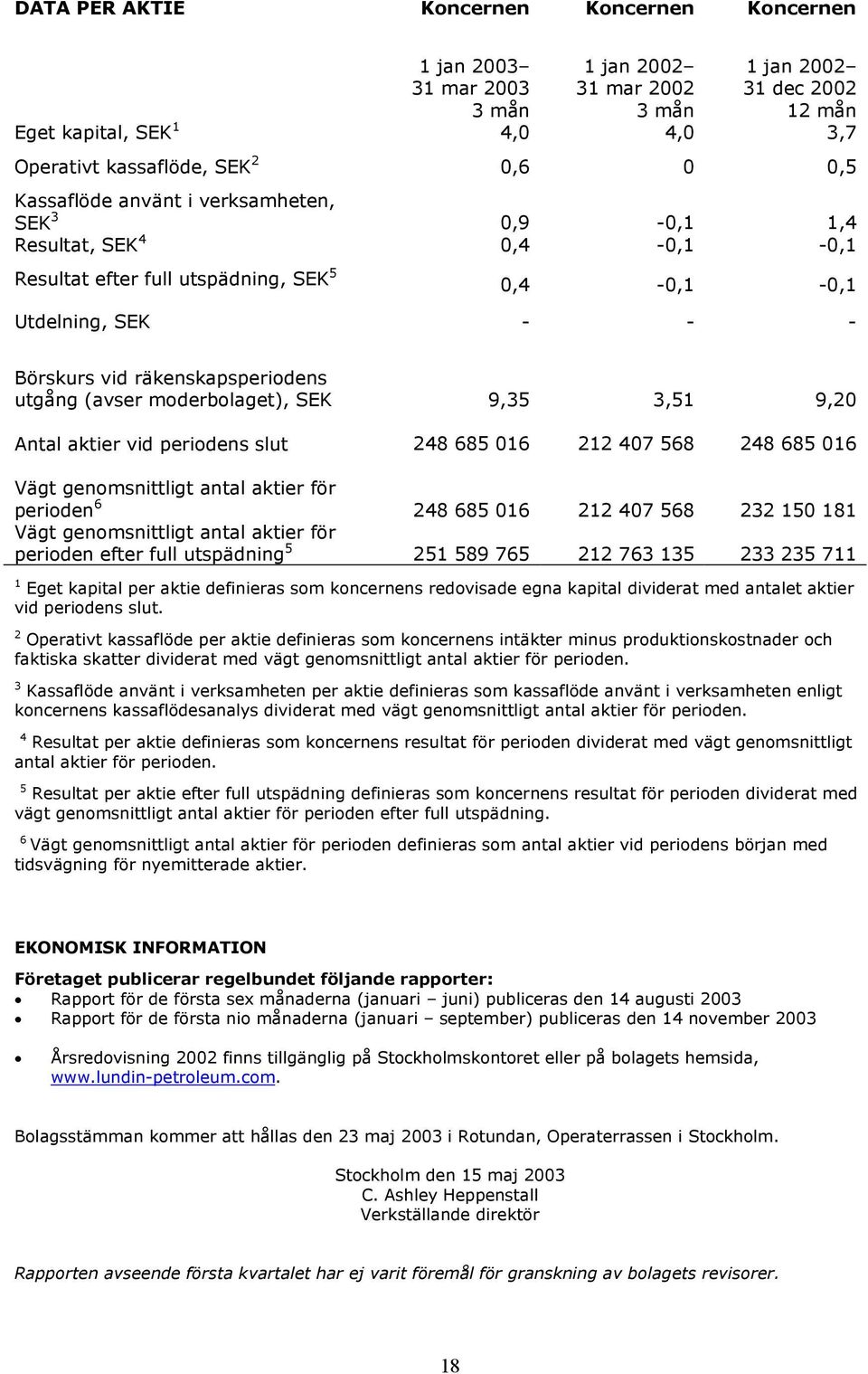 407 568 248 685 016 Vägt genomsnittligt antal aktier för perioden 6 248 685 016 212 407 568 232 150 181 Vägt genomsnittligt antal aktier för perioden efter full utspädning 5 251 589 765 212 763 135